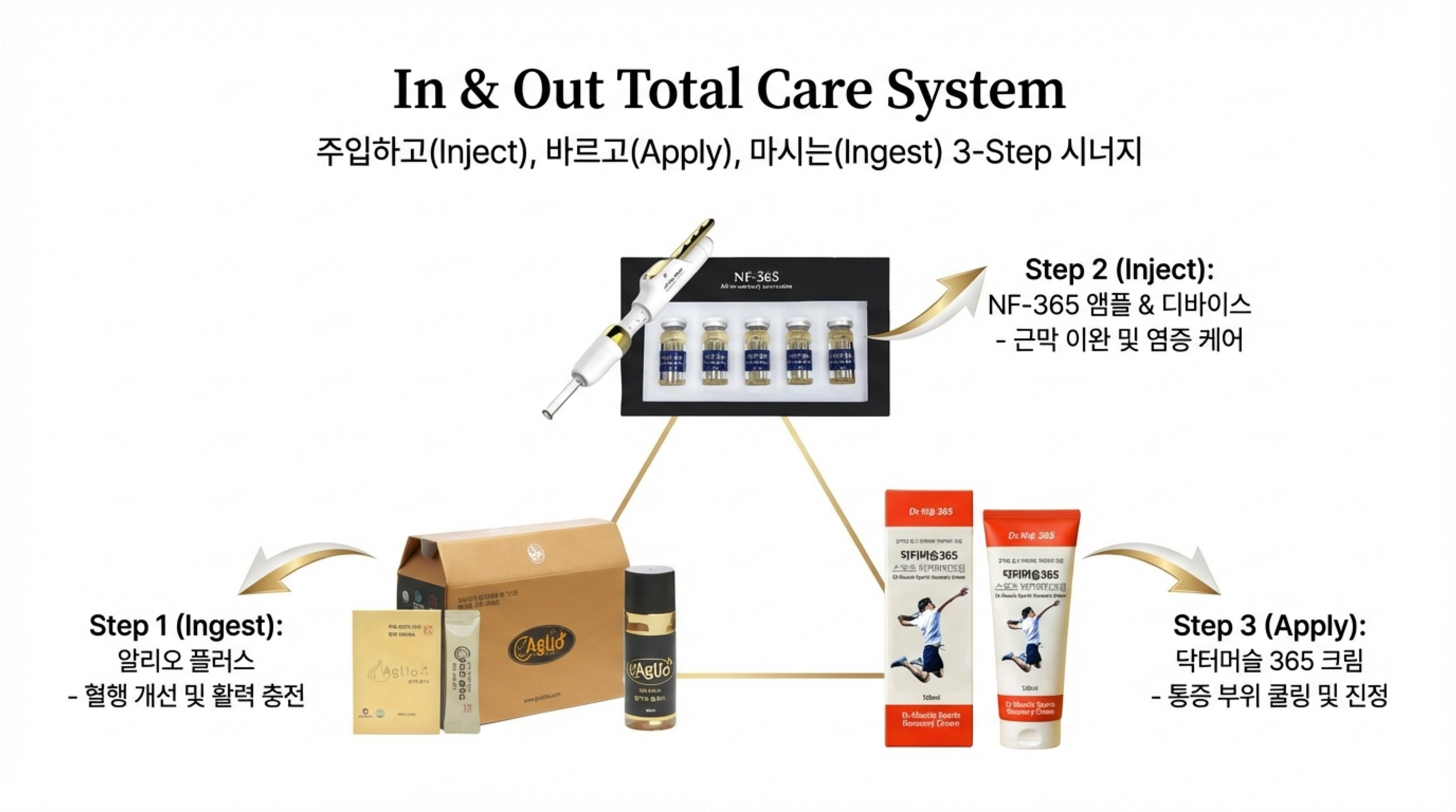 In & Out Total Care System 3 Step Inject Apply Ingest