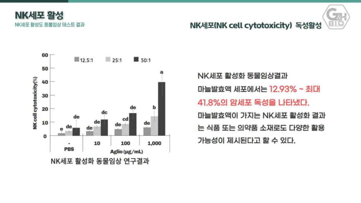 NK세포 활성도 동물임상 12.93%~41.8% 암세포 독성