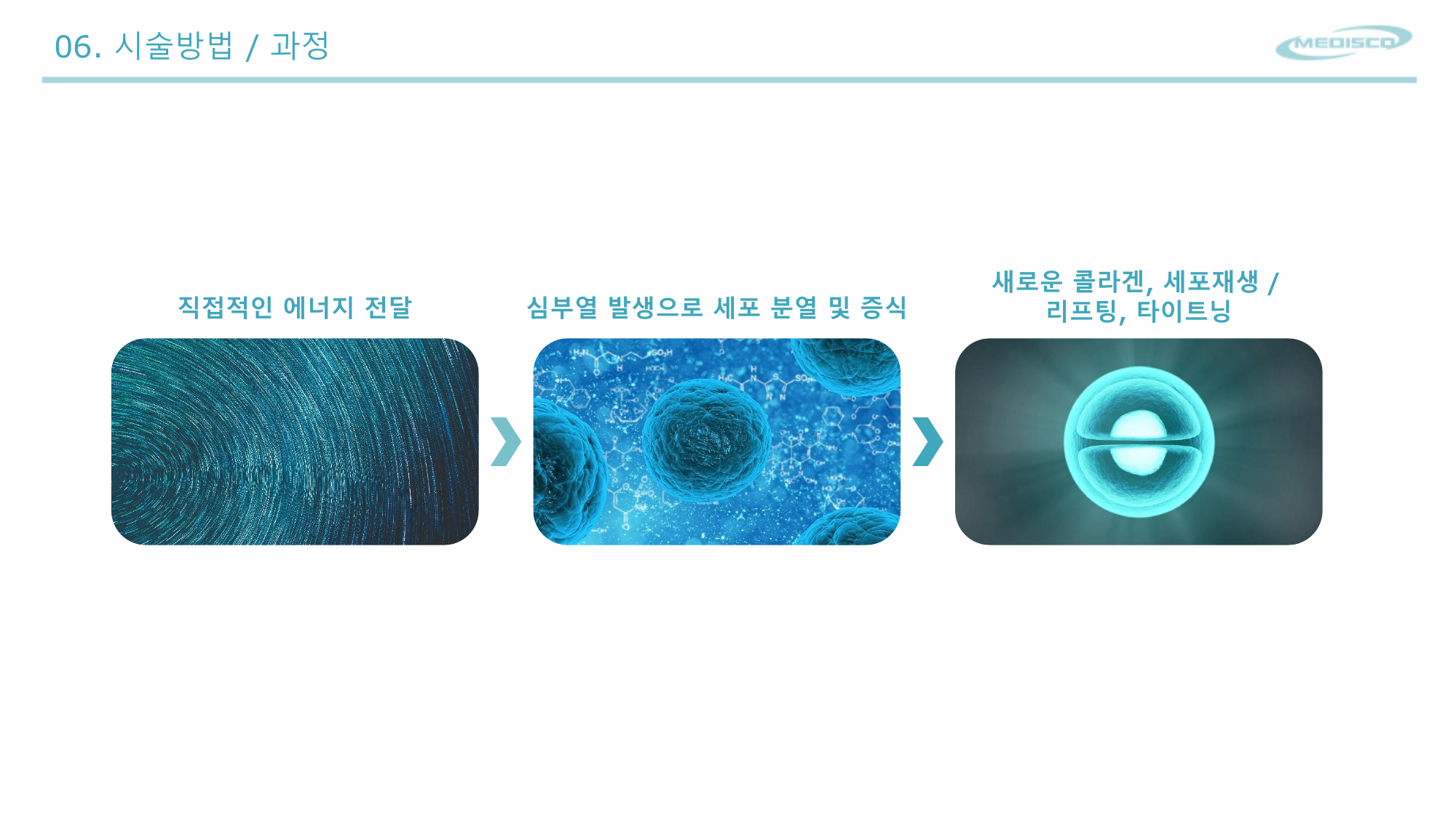 STAR WAVE treatment process - energy transfer → deep heat → collagen regeneration